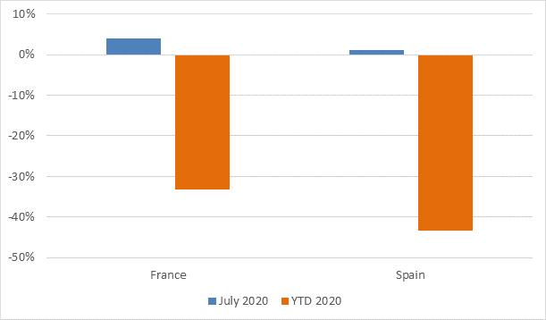 Pkw-Neuzulassungen, Frankreich und Spanien, Veränderung gegenüber dem Vorjahr in Prozent, Juli und seit Jahresbeginn 2020