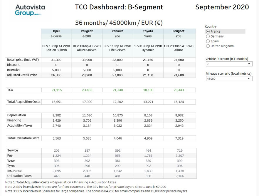 TCO Dashboard B-Segment September 2020