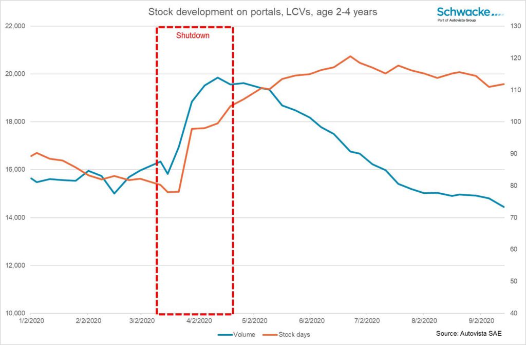 Bestandsentwicklung von LCVs auf Portalen, 2,5 bis 4,5 Jahre alt, Volumen und durchschnittliche Bestandstage