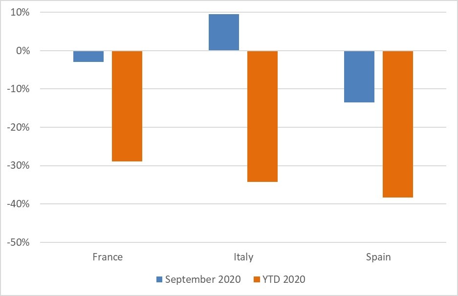 Pkw-Neuzulassungen, Frankreich, Italien und Spanien, Veränderung gegenüber dem Vorjahr in Prozent, September und seit Jahresbeginn 2020