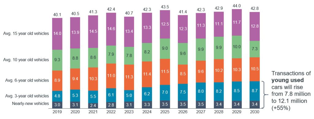 Gebrauchtwagengeschäfte Europa + UK 2019-2030, nach Altersgruppen, inkl. UK, in Mio. Einheiten