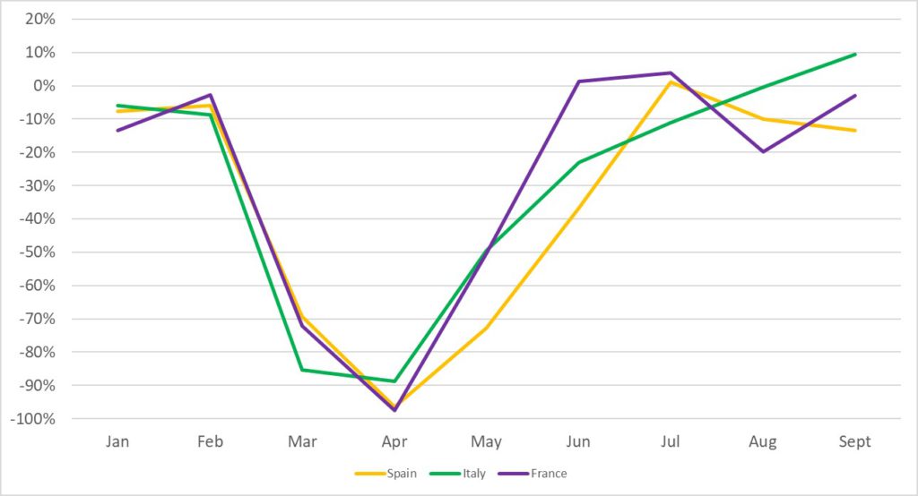 Pkw-Neuzulassungen, Frankreich, Italien und Spanien, Veränderung gegenüber dem Vorjahr in Prozent, Januar bis September 2020