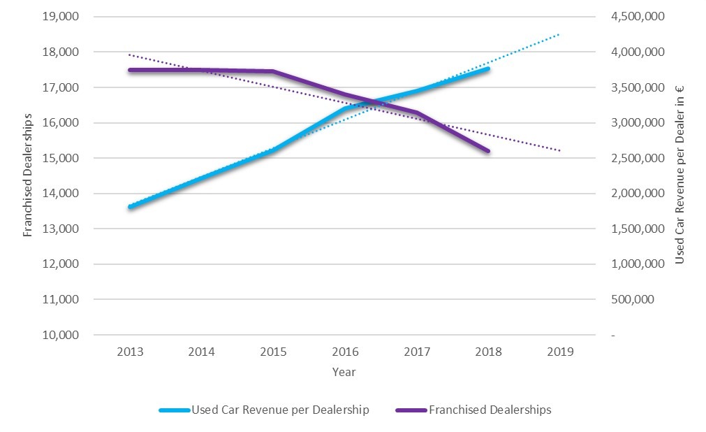 Anzahl der konzessionierten Händler vs. Gebrauchtwagenumsatz pro Händler in €, 2013-2019