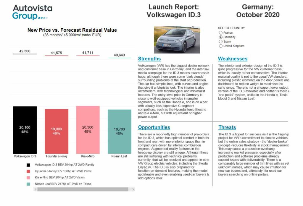 ID3 SWOT dashboard - click here 