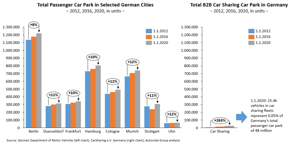 Größe des B2B-Carsharing-Parks vs. Gesamt-Pkw-Parkplatz in ausgewählten deutschen Städten