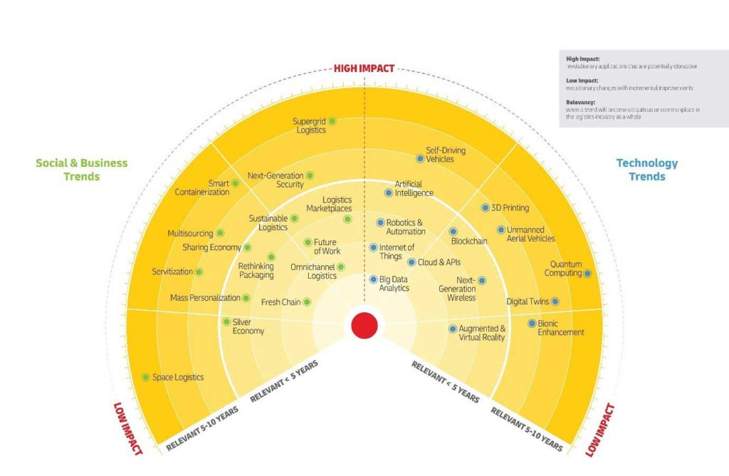 DHL’s Logistics Trend Radar