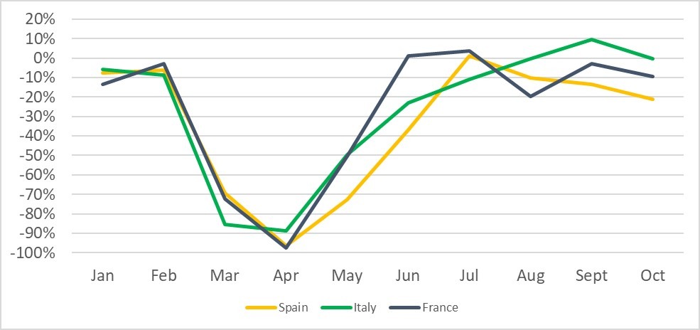 Pkw-Neuzulassungen, Frankreich, Italien und Spanien, Veränderung gegenüber dem Vorjahr in Prozent, Januar bis Oktober 2020