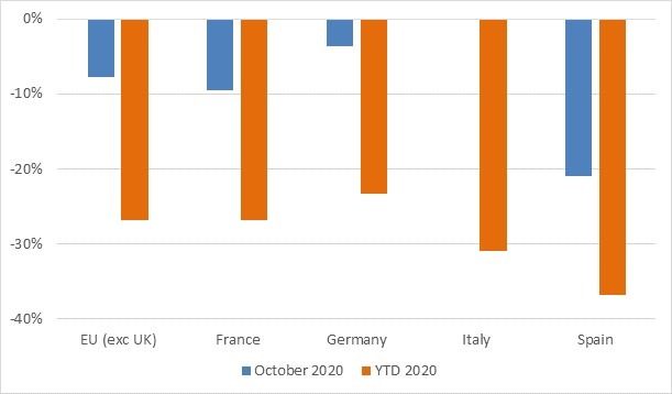 Pkw-Neuzulassungen, Veränderung gegenüber dem Vorjahr in %, Oktober 2020 und seit Jahresbeginn (YTD) 2020