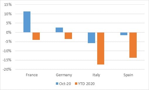 Gebrauchtwagen-Transaktionen, Veränderung gegenüber dem Vorjahr in %, Oktober und seit Jahresbeginn