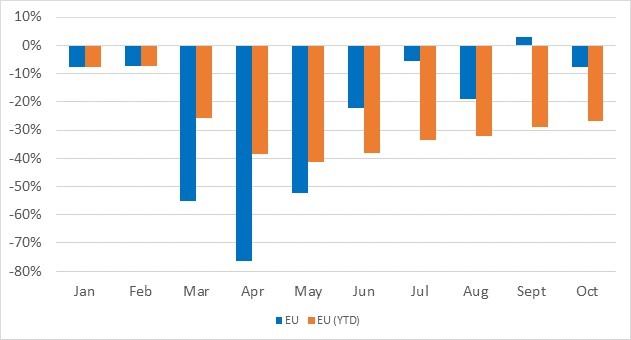 EU-Neuzulassungen, Veränderung gegenüber dem Vorjahr in %, Januar bis Oktober 2020 und seit Jahresbeginn (YTD)