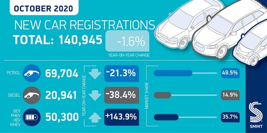 Grafik: Neuwagen-Anmeldungen Oktober 2020 SMMT