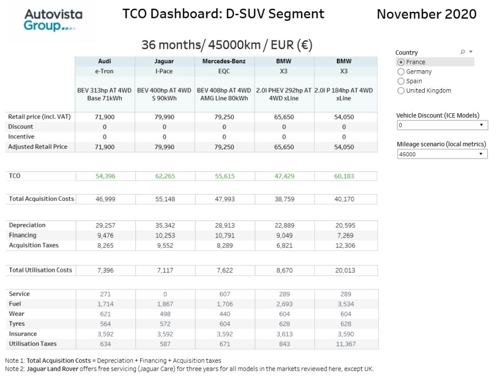 TCO Dashboard D-SUV Segment November 2020