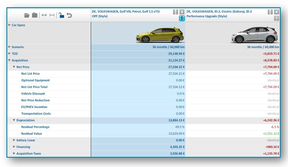 TCO und Anschaffungskosten, VW Golf VIII versus ID.3