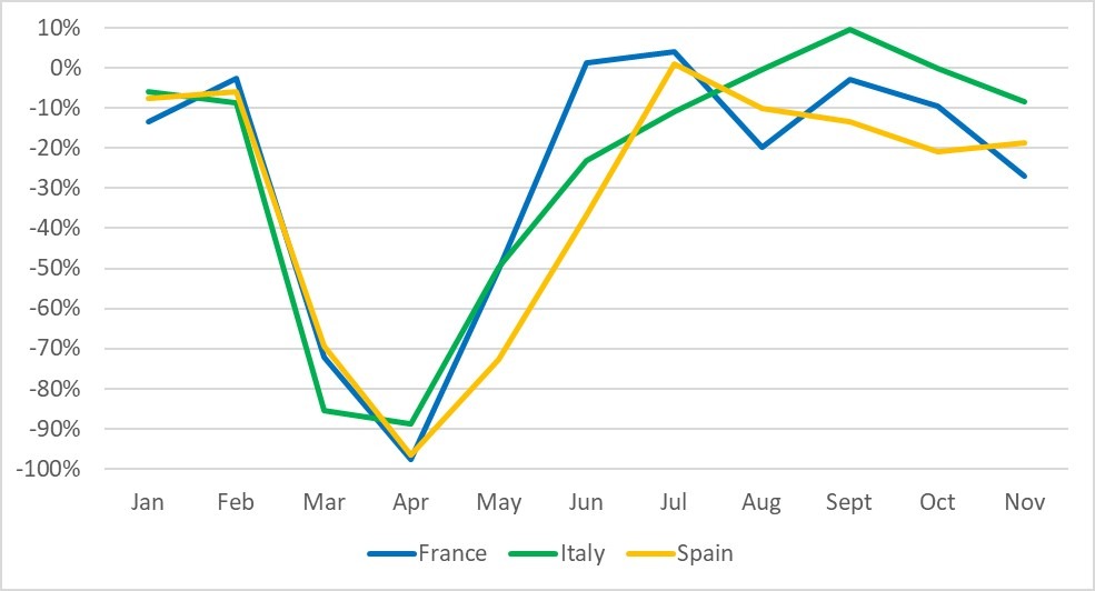 Neuzulassungen von Pkw, Frankreich, Italien und Spanien, Veränderung gegenüber dem Vorjahr in Prozent, Januar bis November 2020
