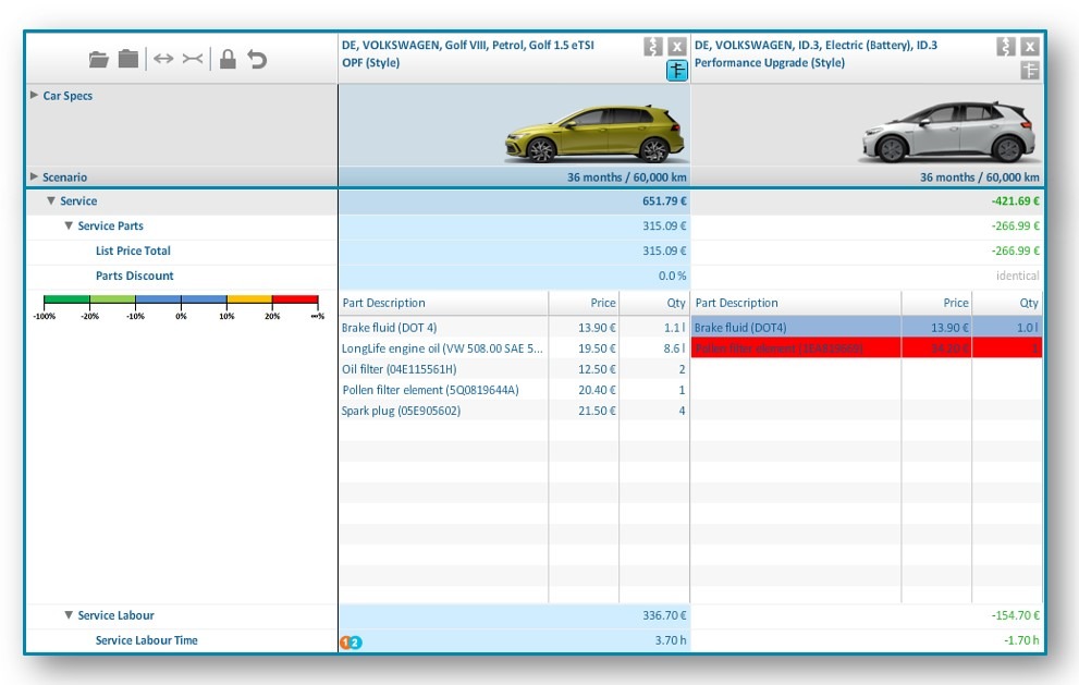 Servicekosten, VW Golf VIII versus ID.3
