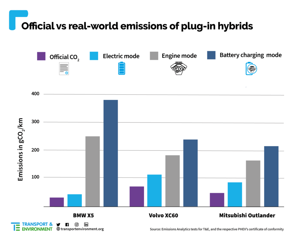 Offizielle vs. reale Emissionen von Plug-in-Hybriden
