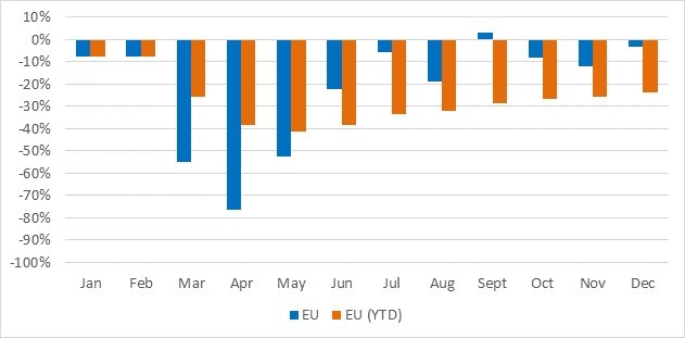 EU-Neuzulassungen, Veränderung gegenüber dem Vorjahr in %, Januar bis Dezember 2020 und seit Jahresbeginn
