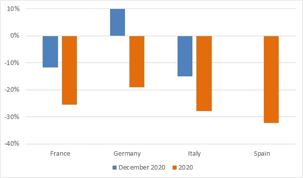 Neuzulassungen von Pkw, Veränderung gegenüber dem Vorjahr in %, Dezember 2020 und seit Jahresbeginn