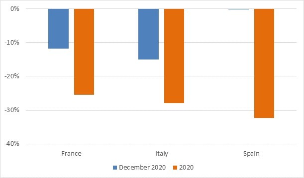 Pkw-Neuzulassungen, Frankreich, Italien und Spanien, Veränderung gegenüber dem Vorjahr in %, Dezember und 2020