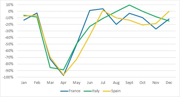 Pkw-Neuzulassungen, Frankreich, Italien und Spanien, Veränderung gegenüber dem Vorjahr in %, Januar bis Dezember 2020