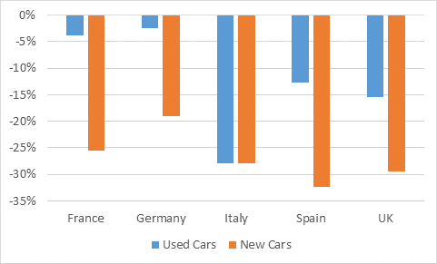 Europa: Neuzulassungen und Gebrauchtwagen-Transaktionen, Veränderung in % gegenüber dem Vorjahr, 2020