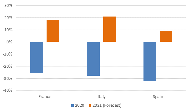 Pkw-Neuzulassungen, Frankreich, Italien und Spanien, Veränderung in % gegenüber dem Vorjahr, 2020 und 2021 (Prognose)