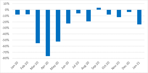 EU-Neuzulassungen, Veränderung gegenüber dem Vorjahr in %, Januar 2020 bis Januar 2021