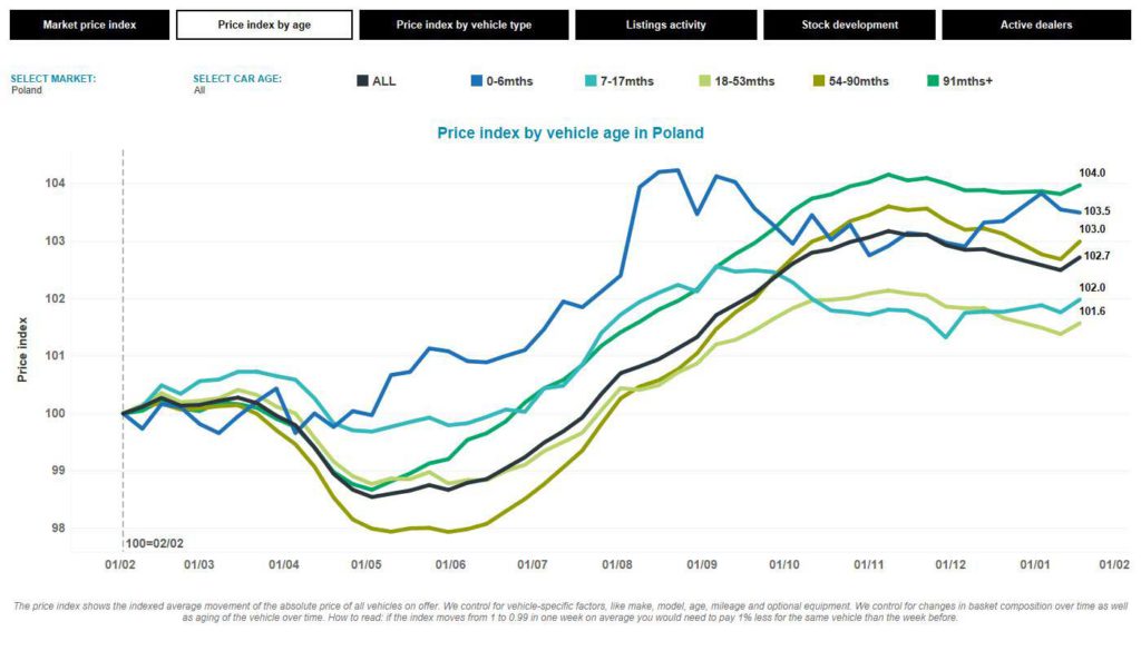 Grafik Preisindex für Gebrauchtwagen nach Alter in Polen