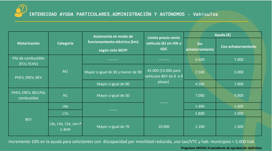 IDAE MOVES III incentive scheme 1