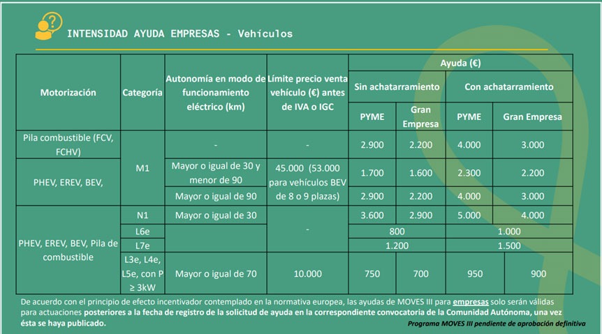 MOVES III incentive scheme